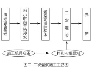 电白灌浆料施工工艺—文字完整版
